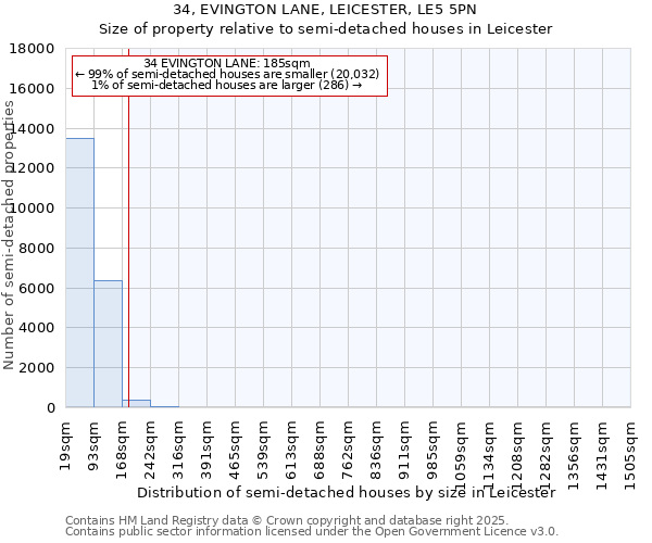 34, EVINGTON LANE, LEICESTER, LE5 5PN: Size of property relative to semi-detached houses houses in Leicester