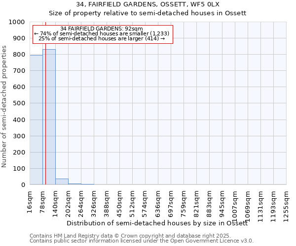 34, FAIRFIELD GARDENS, OSSETT, WF5 0LX: Size of property relative to semi-detached houses houses in Ossett