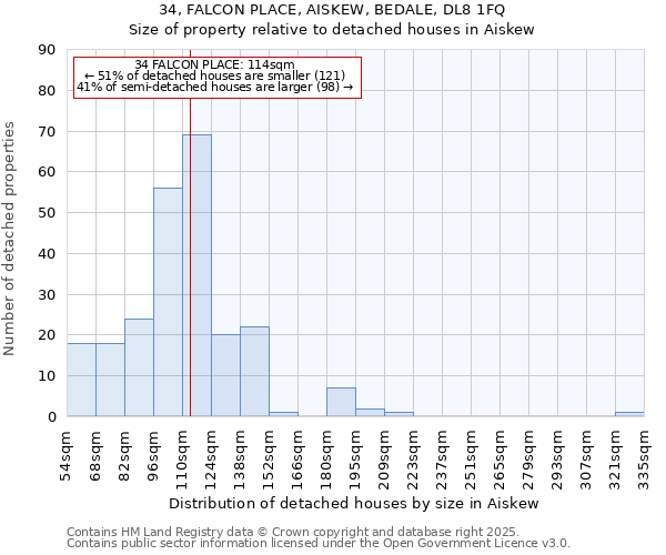 34, FALCON PLACE, AISKEW, BEDALE, DL8 1FQ: Size of property relative to detached houses houses in Aiskew