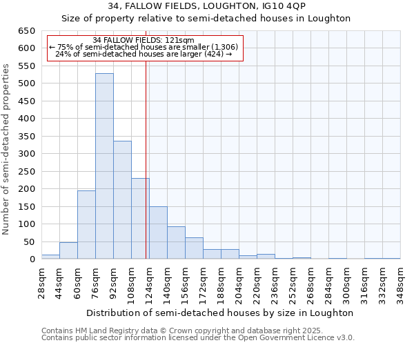 34, FALLOW FIELDS, LOUGHTON, IG10 4QP: Size of property relative to semi-detached houses houses in Loughton