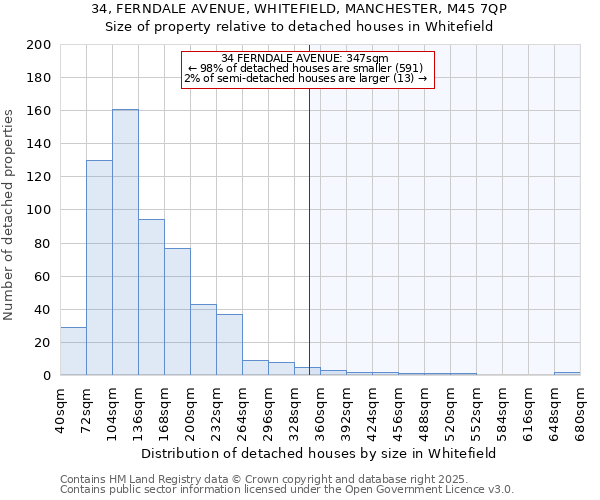 34, FERNDALE AVENUE, WHITEFIELD, MANCHESTER, M45 7QP: Size of property relative to detached houses houses in Whitefield
