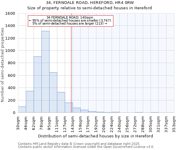 34, FERNDALE ROAD, HEREFORD, HR4 0RW: Size of property relative to semi-detached houses houses in Hereford