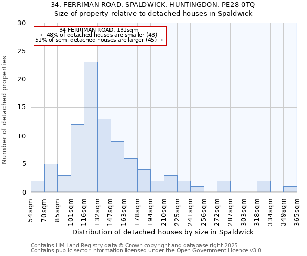 34, FERRIMAN ROAD, SPALDWICK, HUNTINGDON, PE28 0TQ: Size of property relative to detached houses houses in Spaldwick