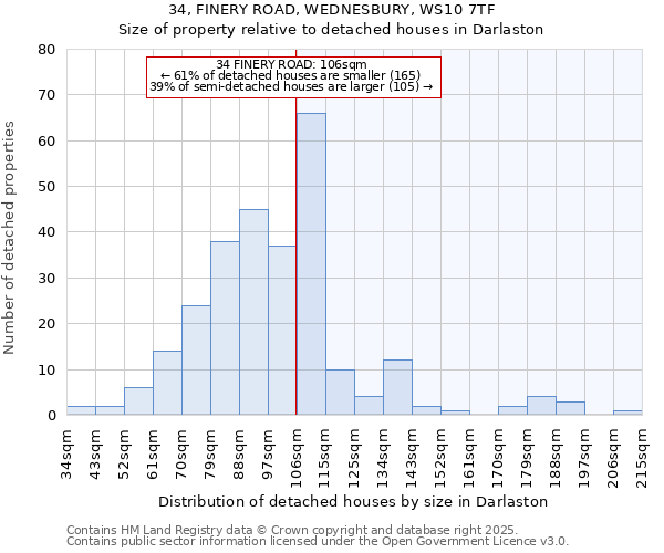 34, FINERY ROAD, WEDNESBURY, WS10 7TF: Size of property relative to detached houses houses in Darlaston