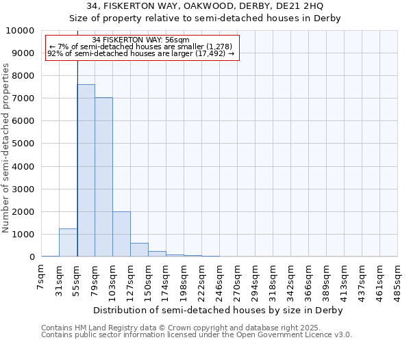 34, FISKERTON WAY, OAKWOOD, DERBY, DE21 2HQ: Size of property relative to semi-detached houses houses in Derby