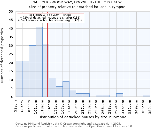 34, FOLKS WOOD WAY, LYMPNE, HYTHE, CT21 4EW: Size of property relative to detached houses houses in Lympne