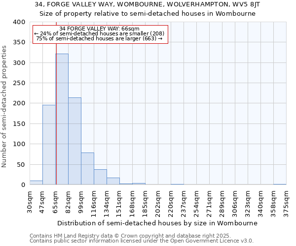 34, FORGE VALLEY WAY, WOMBOURNE, WOLVERHAMPTON, WV5 8JT: Size of property relative to semi-detached houses houses in Wombourne