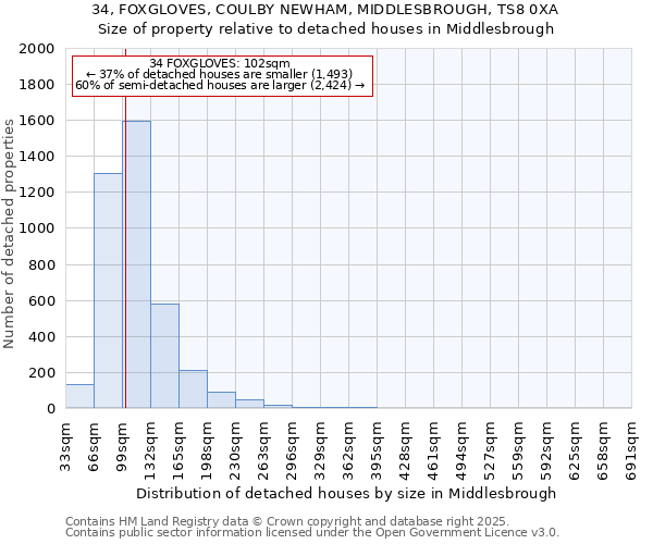 34, FOXGLOVES, COULBY NEWHAM, MIDDLESBROUGH, TS8 0XA: Size of property relative to detached houses houses in Middlesbrough