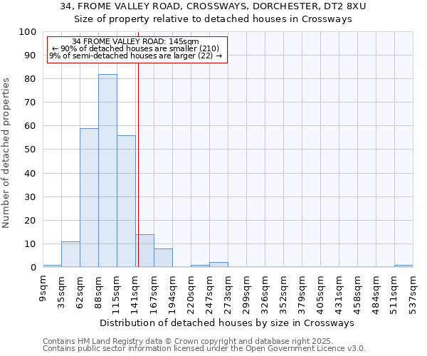 34, FROME VALLEY ROAD, CROSSWAYS, DORCHESTER, DT2 8XU: Size of property relative to detached houses houses in Crossways