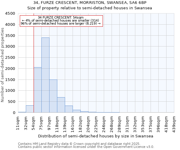 34, FURZE CRESCENT, MORRISTON, SWANSEA, SA6 6BP: Size of property relative to semi-detached houses houses in Swansea