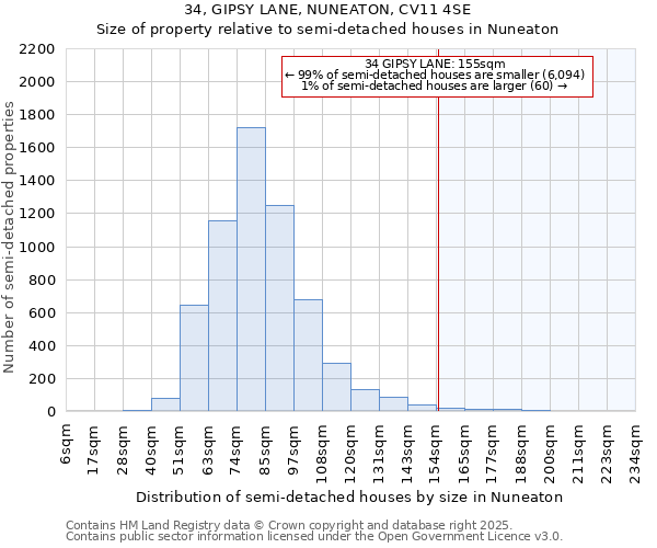 34, GIPSY LANE, NUNEATON, CV11 4SE: Size of property relative to semi-detached houses houses in Nuneaton
