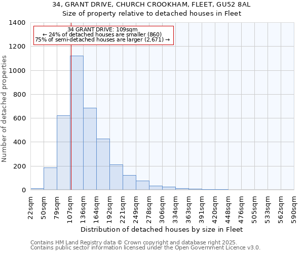 34, GRANT DRIVE, CHURCH CROOKHAM, FLEET, GU52 8AL: Size of property relative to detached houses houses in Fleet