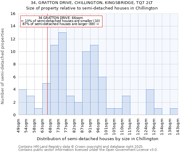 34, GRATTON DRIVE, CHILLINGTON, KINGSBRIDGE, TQ7 2LT: Size of property relative to semi-detached houses houses in Chillington