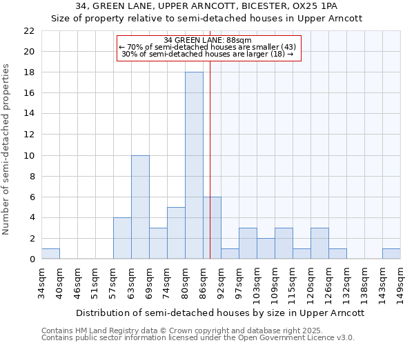 34, GREEN LANE, UPPER ARNCOTT, BICESTER, OX25 1PA: Size of property relative to semi-detached houses houses in Upper Arncott