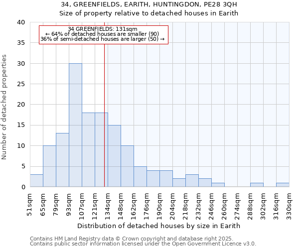 34, GREENFIELDS, EARITH, HUNTINGDON, PE28 3QH: Size of property relative to detached houses houses in Earith