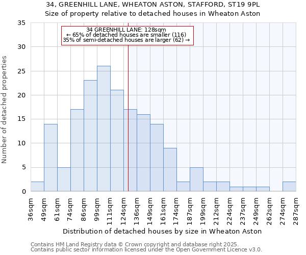 34, GREENHILL LANE, WHEATON ASTON, STAFFORD, ST19 9PL: Size of property relative to detached houses houses in Wheaton Aston
