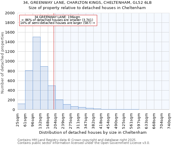 34, GREENWAY LANE, CHARLTON KINGS, CHELTENHAM, GL52 6LB: Size of property relative to detached houses houses in Cheltenham