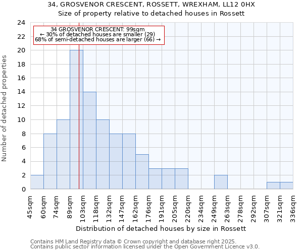 34, GROSVENOR CRESCENT, ROSSETT, WREXHAM, LL12 0HX: Size of property relative to detached houses houses in Rossett