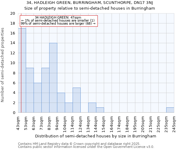 34, HADLEIGH GREEN, BURRINGHAM, SCUNTHORPE, DN17 3NJ: Size of property relative to semi-detached houses houses in Burringham