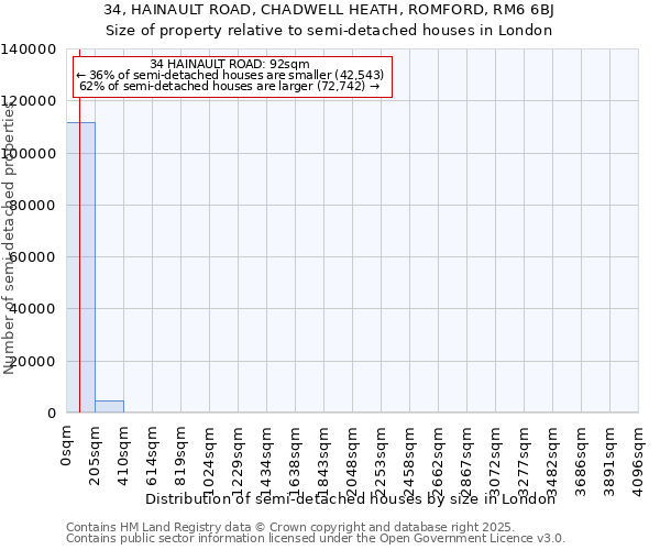 34, HAINAULT ROAD, CHADWELL HEATH, ROMFORD, RM6 6BJ: Size of property relative to semi-detached houses houses in London