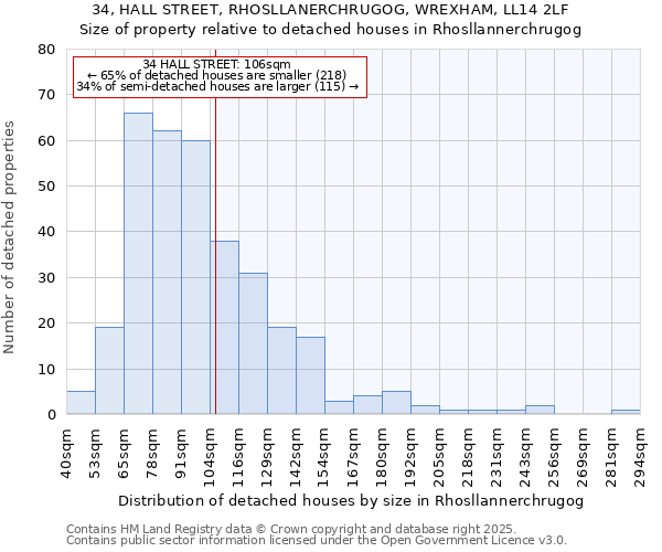 34, HALL STREET, RHOSLLANERCHRUGOG, WREXHAM, LL14 2LF: Size of property relative to detached houses houses in Rhosllannerchrugog