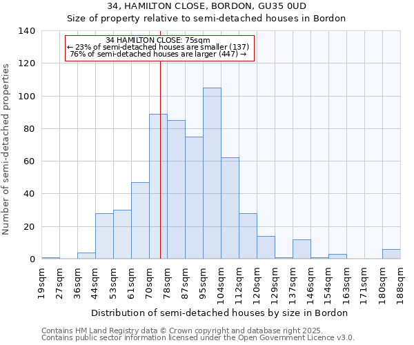 34, HAMILTON CLOSE, BORDON, GU35 0UD: Size of property relative to semi-detached houses houses in Bordon