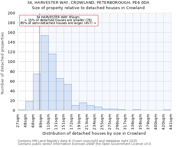 34, HARVESTER WAY, CROWLAND, PETERBOROUGH, PE6 0DA: Size of property relative to detached houses houses in Crowland