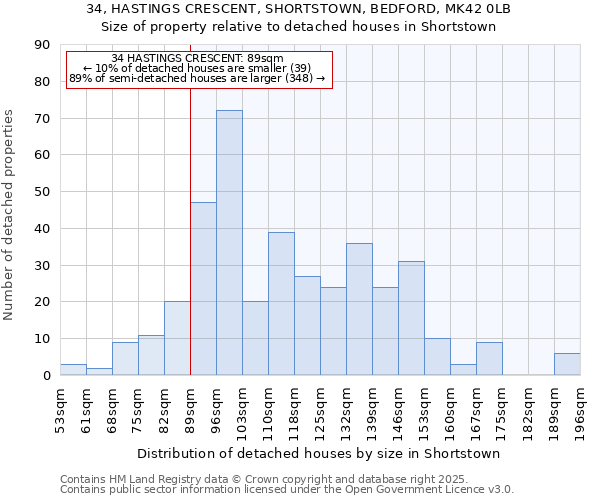 34, HASTINGS CRESCENT, SHORTSTOWN, BEDFORD, MK42 0LB: Size of property relative to detached houses houses in Shortstown