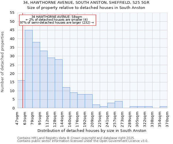 34, HAWTHORNE AVENUE, SOUTH ANSTON, SHEFFIELD, S25 5GR: Size of property relative to detached houses houses in South Anston
