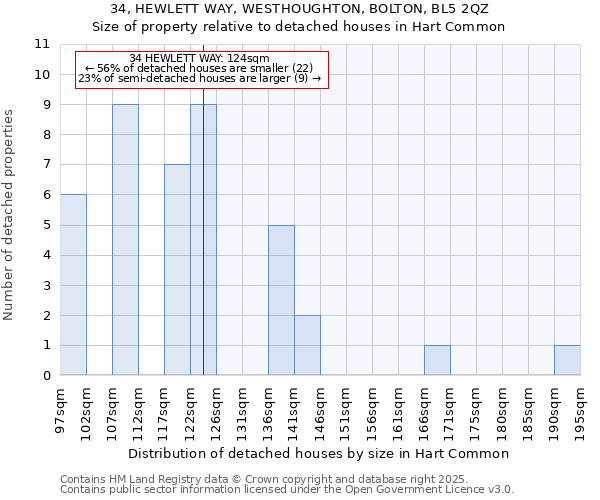 34, HEWLETT WAY, WESTHOUGHTON, BOLTON, BL5 2QZ: Size of property relative to detached houses houses in Hart Common