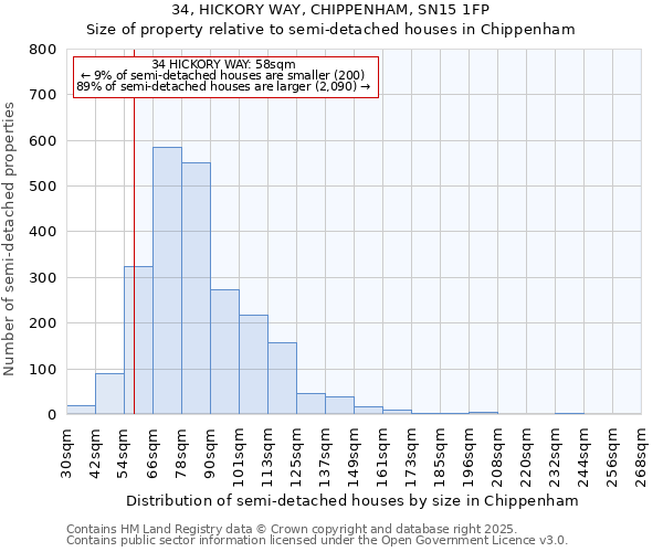 34, HICKORY WAY, CHIPPENHAM, SN15 1FP: Size of property relative to semi-detached houses houses in Chippenham