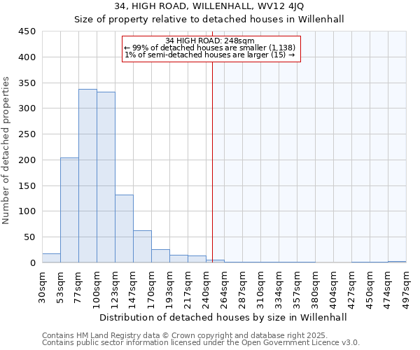 34, HIGH ROAD, WILLENHALL, WV12 4JQ: Size of property relative to detached houses houses in Willenhall