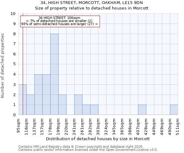 34, HIGH STREET, MORCOTT, OAKHAM, LE15 9DN: Size of property relative to detached houses houses in Morcott