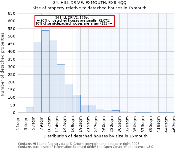 34, HILL DRIVE, EXMOUTH, EX8 4QQ: Size of property relative to detached houses houses in Exmouth
