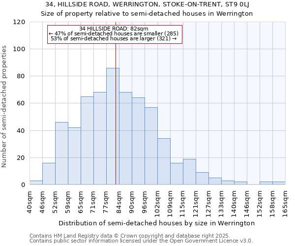 34, HILLSIDE ROAD, WERRINGTON, STOKE-ON-TRENT, ST9 0LJ: Size of property relative to semi-detached houses houses in Werrington