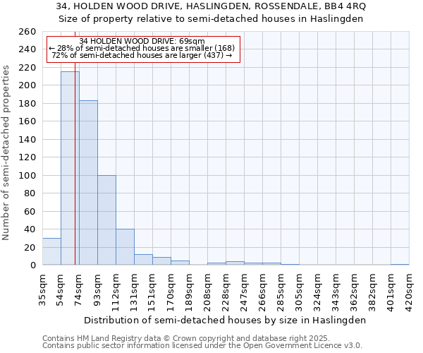 34, HOLDEN WOOD DRIVE, HASLINGDEN, ROSSENDALE, BB4 4RQ: Size of property relative to semi-detached houses houses in Haslingden