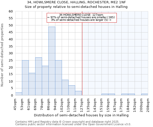 34, HOWLSMERE CLOSE, HALLING, ROCHESTER, ME2 1NF: Size of property relative to semi-detached houses houses in Halling