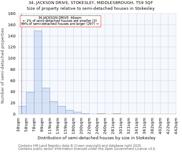 34, JACKSON DRIVE, STOKESLEY, MIDDLESBROUGH, TS9 5QF: Size of property relative to semi-detached houses houses in Stokesley