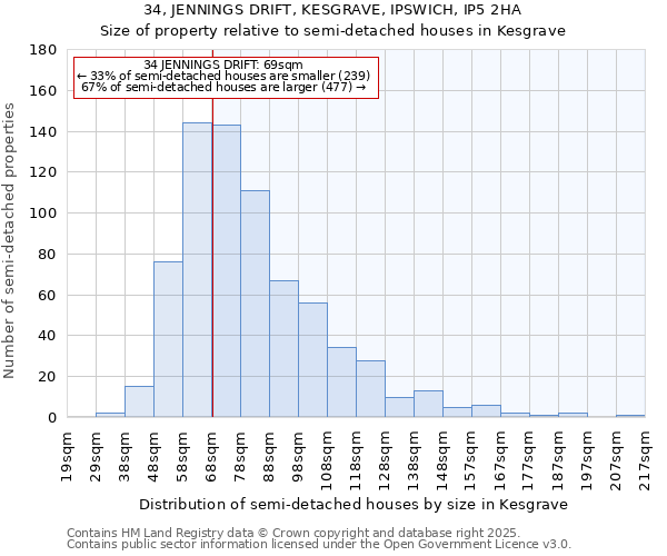34, JENNINGS DRIFT, KESGRAVE, IPSWICH, IP5 2HA: Size of property relative to semi-detached houses houses in Kesgrave