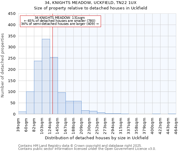 34, KNIGHTS MEADOW, UCKFIELD, TN22 1UX: Size of property relative to detached houses houses in Uckfield