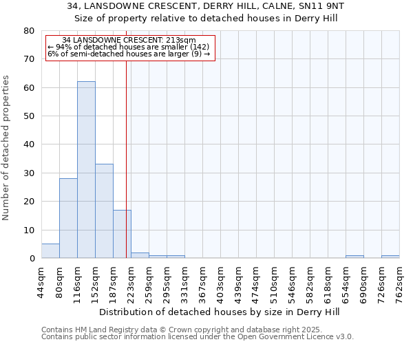 34, LANSDOWNE CRESCENT, DERRY HILL, CALNE, SN11 9NT: Size of property relative to detached houses houses in Derry Hill