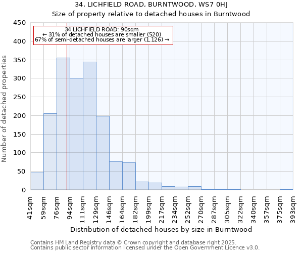 34, LICHFIELD ROAD, BURNTWOOD, WS7 0HJ: Size of property relative to detached houses houses in Burntwood