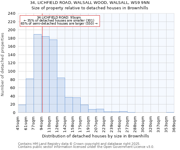 34, LICHFIELD ROAD, WALSALL WOOD, WALSALL, WS9 9NN: Size of property relative to detached houses houses in Brownhills