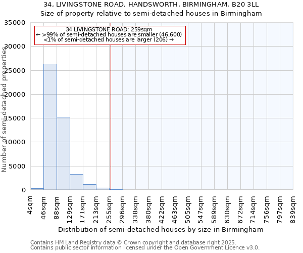 34, LIVINGSTONE ROAD, HANDSWORTH, BIRMINGHAM, B20 3LL: Size of property relative to semi-detached houses houses in Birmingham