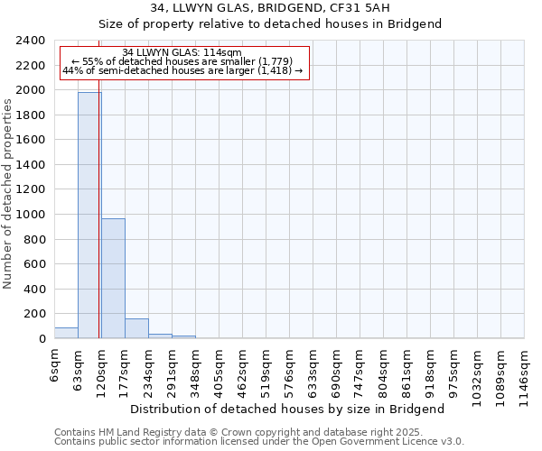 34, LLWYN GLAS, BRIDGEND, CF31 5AH: Size of property relative to detached houses houses in Bridgend