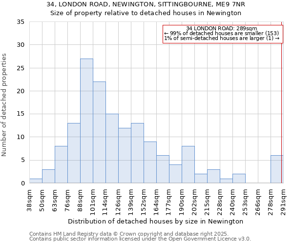 34, LONDON ROAD, NEWINGTON, SITTINGBOURNE, ME9 7NR: Size of property relative to detached houses houses in Newington