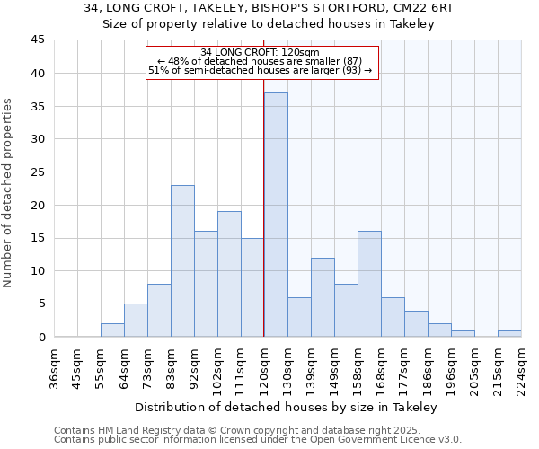34, LONG CROFT, TAKELEY, BISHOP'S STORTFORD, CM22 6RT: Size of property relative to detached houses houses in Takeley