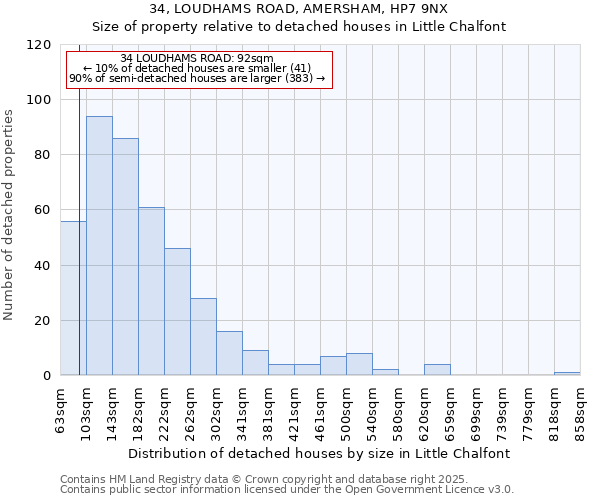 34, LOUDHAMS ROAD, AMERSHAM, HP7 9NX: Size of property relative to detached houses houses in Little Chalfont