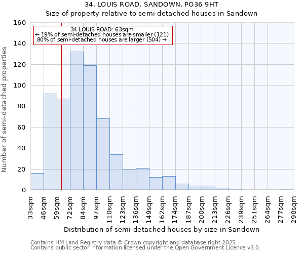 34, LOUIS ROAD, SANDOWN, PO36 9HT: Size of property relative to semi-detached houses houses in Sandown