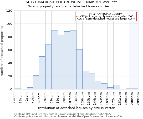 34, LYTHAM ROAD, PERTON, WOLVERHAMPTON, WV6 7YY: Size of property relative to detached houses houses in Perton